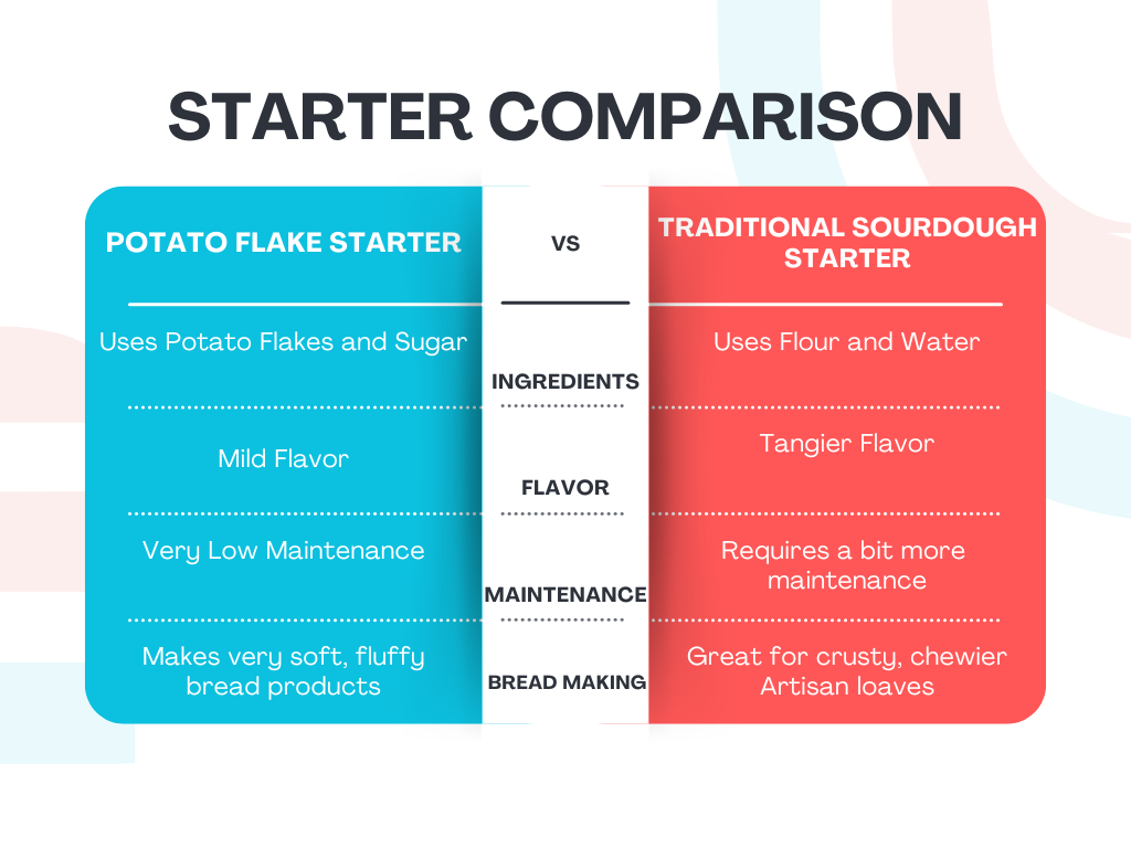 This is a chart explaining the differences between a potato flake starter and sourdough starter including ingredients, flavor, maintenance, and bread making considerations.