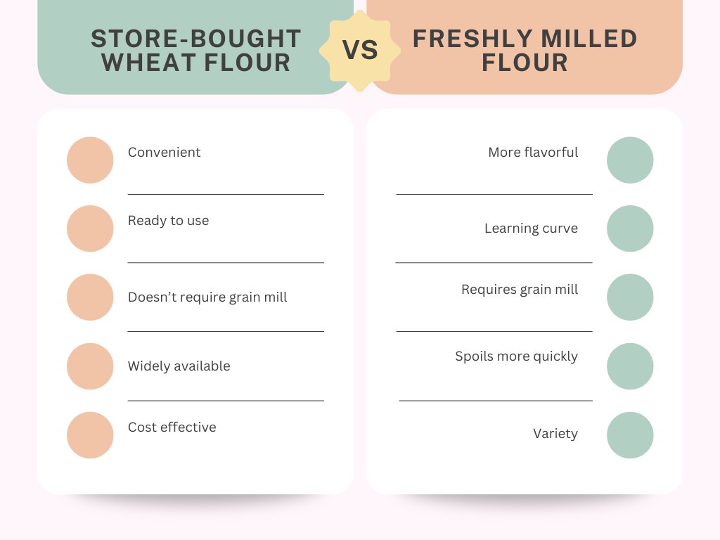 This is a graph with 2 tables comparing fresh milled flour with store bought wheat flour. There are 5 variables listed for both comparing flavor, convenience, and cost.