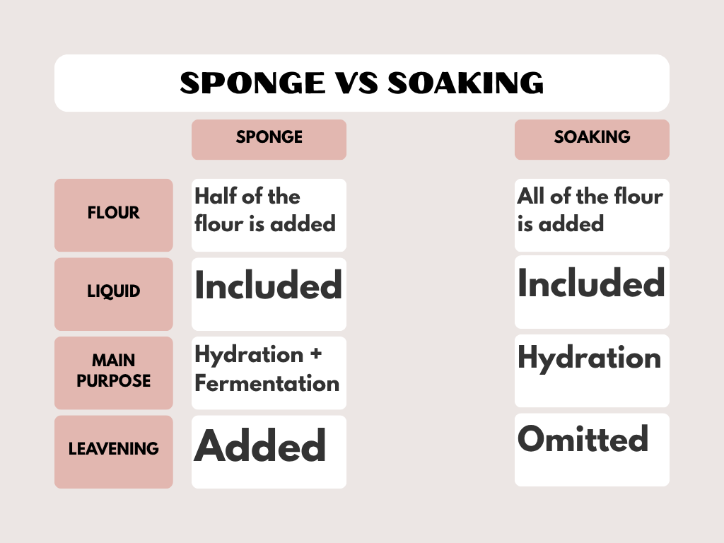 This is a chart showing the sponge method vs the soaking method. It covers flour, liquid, leavening, and purpose of each.